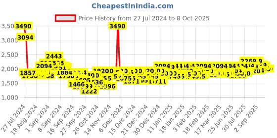 ajio.com mochi Mocassins with Meta Accent mochi Price History Graph from 27 Jul 2024 to 8 Oct 2025