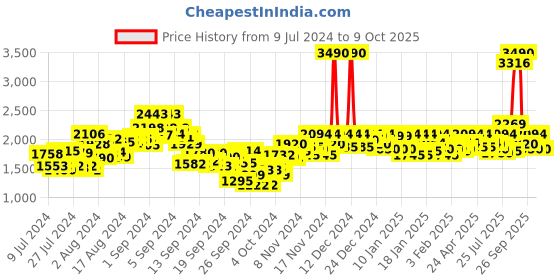 ajio.com mochi Mocassins with Slip-On Styling mochi Price History Graph from 9 Jul 2024 to 9 Oct 2025