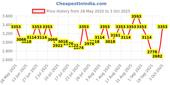 ajio.com mochi Mocassins with Slip-On Styling mochi Price History Graph from 28 May 2025 to 3 Oct 2025