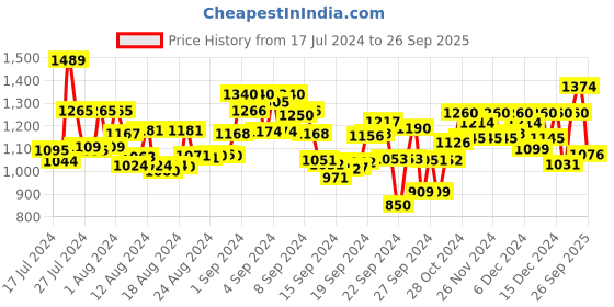 ajio.com mochi Mules with Laser Cuts mochi Price History Graph from 17 Jul 2024 to 26 Sep 2025
