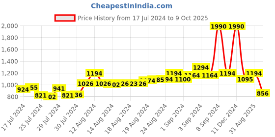 ajio.com mochi Open-Toe Chunky Heeled Sandals mochi Price History Graph from 17 Jul 2024 to 9 Oct 2025
