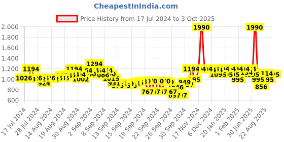 ajio.com mochi Open-Toe Chunky Heeled Sandals mochi Price History Graph from 17 Jul 2024 to 3 Oct 2025