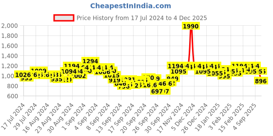 ajio.com mochi Open-Toe Chunky Heeled Sandals mochi Price History Graph from 17 Jul 2024 to 4 Dec 2025