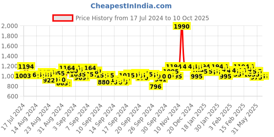 ajio.com mochi Open-Toe Chunky Heeled Sandals mochi Price History Graph from 17 Jul 2024 to 9 Oct 2025