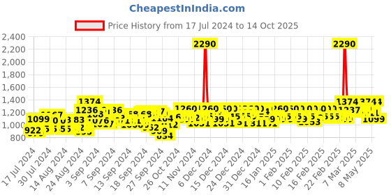ajio.com mochi Open-Toe Heeled Wedges mochi Price History Graph from 17 Jul 2024 to 14 Oct 2025