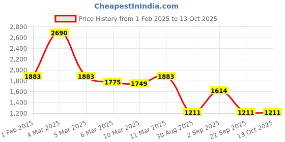 ajio.com mochi Open-Toe Kitten Heels Sandals mochi Price History Graph from 1 Feb 2025 to 12 Oct 2025