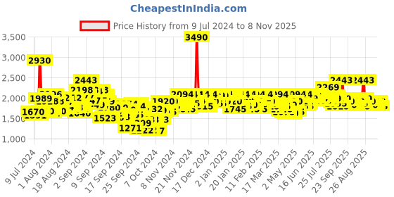 ajio.com mochi Open-Toe Sandals with Buckle Closure mochi Price History Graph from 9 Jul 2024 to 8 Nov 2025