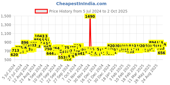 ajio.com mochi Open-Toe Slides with Metal Accent mochi Price History Graph from 5 Jul 2024 to 2 Oct 2025