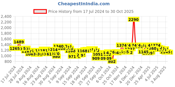 ajio.com mochi Open-Toe Slip-On Chunky Heeled Sandals mochi Price History Graph from 17 Jul 2024 to 30 Oct 2025