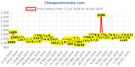 ajio.com mochi Open-Toe Slip-On Chunky Heeled Sandals with Bow Accent mochi Price History Graph from 17 Jul 2024 to 15 Oct 2025