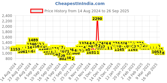 ajio.com mochi Open-Toe Slip-On Flat Slides mochi Price History Graph from 14 Aug 2024 to 26 Sep 2025