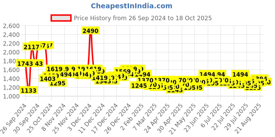 ajio.com mochi Open-Toe Slip-On Flip-Flops mochi Price History Graph from 26 Sep 2024 to 18 Oct 2025