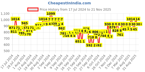 ajio.com mochi Open-Toe Slip-On Sandals with Bow Accent mochi Price History Graph from 17 Jul 2024 to 20 Nov 2025