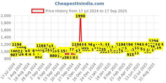 ajio.com mochi Open-Toe Slip-On Stilettos mochi Price History Graph from 17 Jul 2024 to 17 Sep 2025