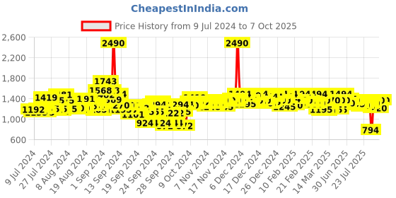 ajio.com mochi Open-Toe Slip-On Wedges mochi Price History Graph from 9 Jul 2024 to 7 Oct 2025