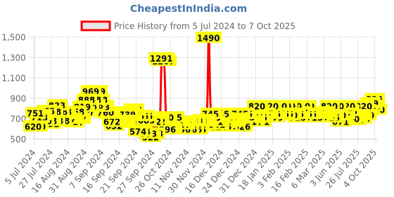ajio.com mochi Open-Toe T-strap Slippers mochi Price History Graph from 5 Jul 2024 to 7 Oct 2025
