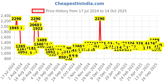 ajio.com mochi Open-Toe Wadges Heeled Sandals mochi Price History Graph from 17 Jul 2024 to 13 Oct 2025