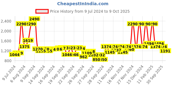 ajio.com mochi Open-Toe Wedges with Slingback mochi Price History Graph from 9 Jul 2024 to 9 Oct 2025