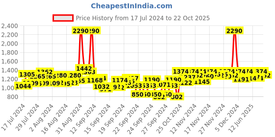 ajio.com mochi Open-Toe Wedges with Slingback mochi Price History Graph from 17 Jul 2024 to 22 Oct 2025