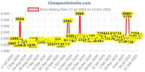 ajio.com mochi Panelled Mid-Calf Boots mochi Price History Graph from 17 Jul 2024 to 12 Oct 2025