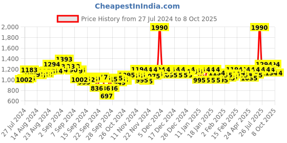 ajio.com mochi Perforated Chunky Heeled Shoes mochi Price History Graph from 27 Jul 2024 to 8 Oct 2025