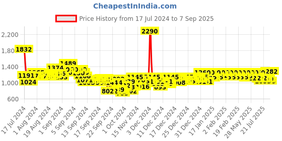 ajio.com mochi Platforms with Cutouts mochi Price History Graph from 17 Jul 2024 to 7 Sep 2025
