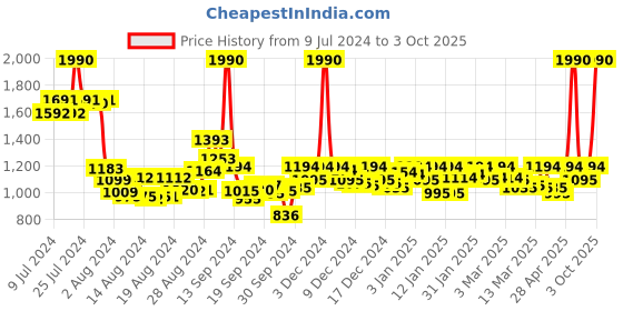 ajio.com mochi Platforms with Sling Back mochi Price History Graph from 9 Jul 2024 to 3 Oct 2025