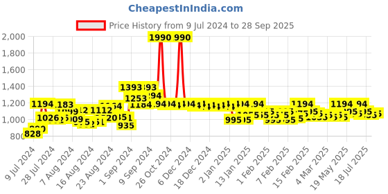 ajio.com mochi Platforms with Sling Back mochi Price History Graph from 9 Jul 2024 to 28 Sep 2025