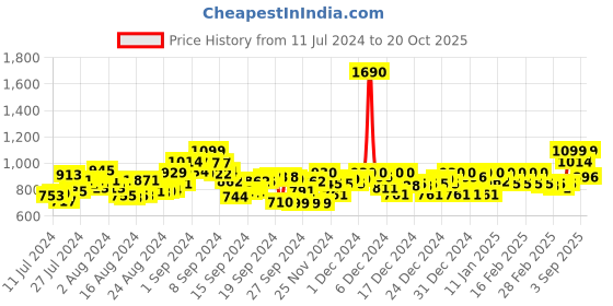 ajio.com mochi Printed Kitten Heeled Sandals mochi Price History Graph from 11 Jul 2024 to 20 Oct 2025