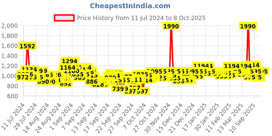ajio.com mochi Pumps with Synthetic upper mochi Price History Graph from 11 Jul 2024 to 8 Oct 2025