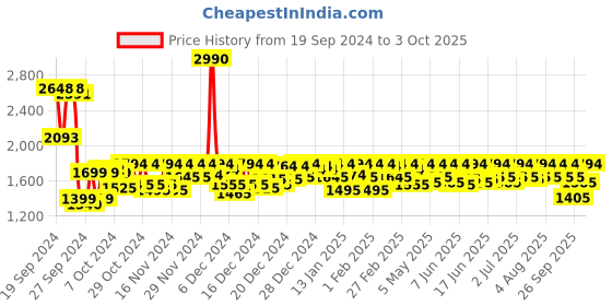 ajio.com mochi Pumps with synthetic upper mochi Price History Graph from 19 Sep 2024 to 3 Oct 2025