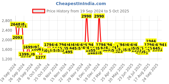 ajio.com mochi Pumps with synthetic upper mochi Price History Graph from 19 Sep 2024 to 5 Oct 2025