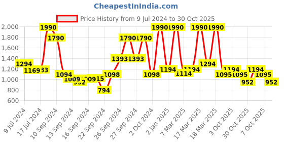 ajio.com mochi Quilted Satchel with Dual Handles mochi Price History Graph from 9 Jul 2024 to 30 Oct 2025