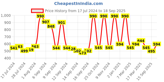 ajio.com mochi Quilted Sling Bag mochi Price History Graph from 17 Jul 2024 to 18 Sep 2025