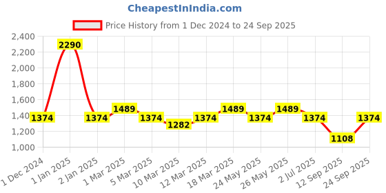 ajio.com mochi Quilted Sling Bag mochi Price History Graph from 1 Dec 2024 to 24 Sep 2025