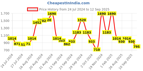 ajio.com mochi Quilted Zip-Around Wristlet mochi Price History Graph from 24 Jul 2024 to 12 Sep 2025