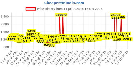 ajio.com mochi Round-Toe Bit Loafers mochi Price History Graph from 11 Jul 2024 to 15 Oct 2025