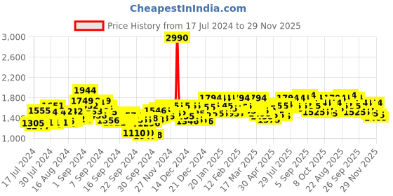 ajio.com mochi Round-Toe Lace-Up Derbys mochi Price History Graph from 17 Jul 2024 to 29 Nov 2025