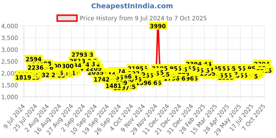 ajio.com mochi Round-Toe Monks with Buckle Accent mochi Price History Graph from 9 Jul 2024 to 7 Oct 2025