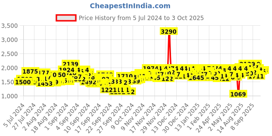 ajio.com mochi Round-Toe Monks with Buckle Fastening mochi Price History Graph from 5 Jul 2024 to 3 Oct 2025