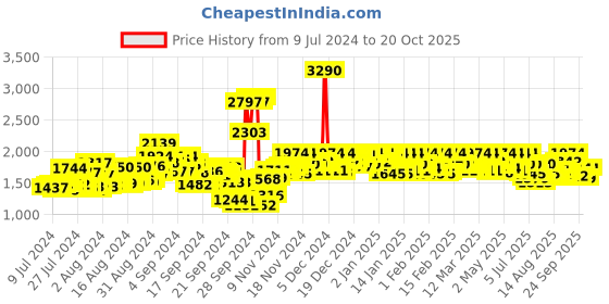 ajio.com mochi Round-Toe Monks with Buckle Fastening mochi Price History Graph from 9 Jul 2024 to 20 Oct 2025