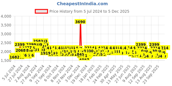 ajio.com mochi Round-Toe Slip-On Loafers mochi Price History Graph from 5 Jul 2024 to 4 Dec 2025