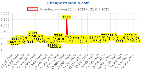ajio.com mochi Round-Toe Slip-On Loafers mochi Price History Graph from 11 Jul 2024 to 21 Oct 2025