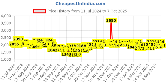 ajio.com mochi Round-Toe Slip-On Loafers mochi Price History Graph from 11 Jul 2024 to 7 Oct 2025