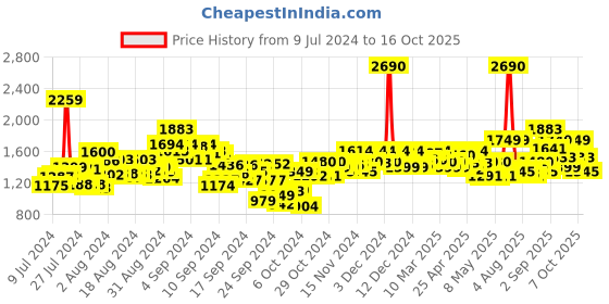 ajio.com mochi Round-Toe Slip-On Loafers Formal Shoe mochi Price History Graph from 9 Jul 2024 to 16 Oct 2025