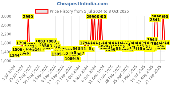 ajio.com mochi Round-Toe Slip-On Mocassins mochi Price History Graph from 5 Jul 2024 to 3 Oct 2025