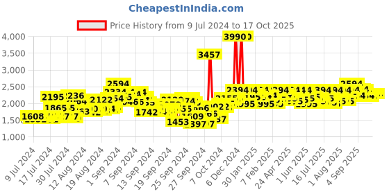 ajio.com mochi Round-Toe Slip-On Mocassins mochi Price History Graph from 9 Jul 2024 to 17 Oct 2025