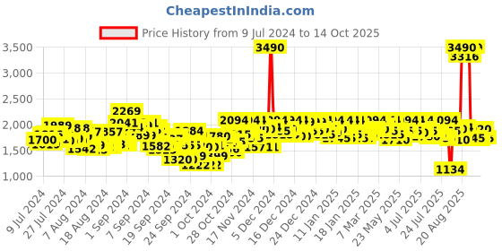 ajio.com mochi Round-Toe Slip-On Mocassins mochi Price History Graph from 9 Jul 2024 to 14 Oct 2025