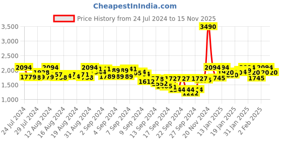ajio.com mochi Round-Toe Slip-On Mocassins Formal Shoe mochi Price History Graph from 24 Jul 2024 to 15 Nov 2025
