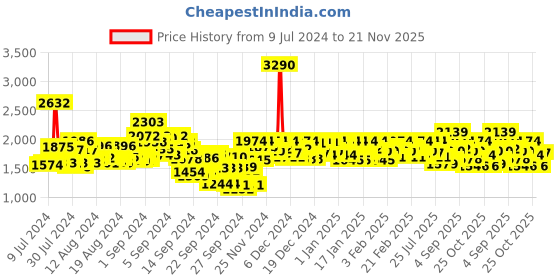 ajio.com mochi Round-Toe Slip-On Sandals with Velcro Fastening mochi Price History Graph from 9 Jul 2024 to 21 Nov 2025